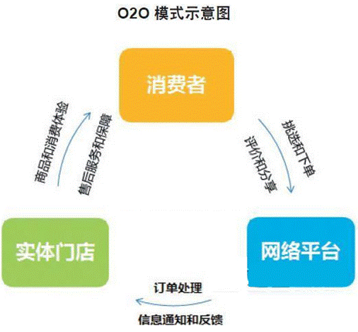o2oʲô˼o2o̘I(y)ģʽʲô˼2